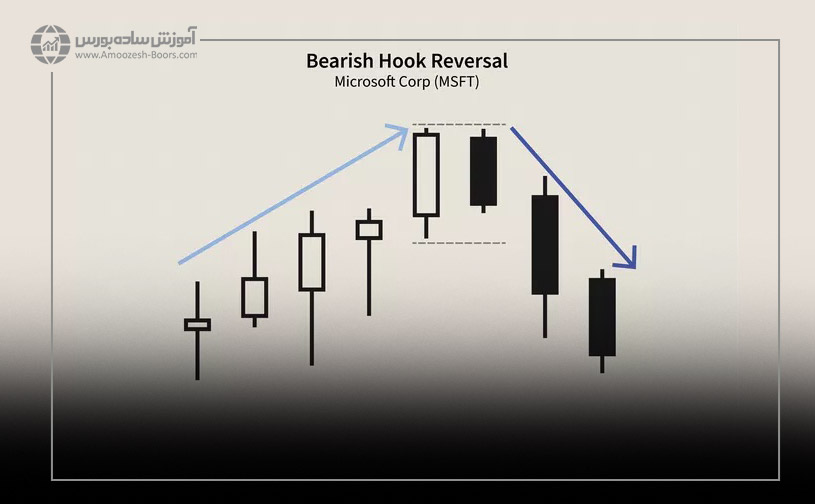 الگوی کندل استیک قلاب بازگشتی (Hook Reversal)