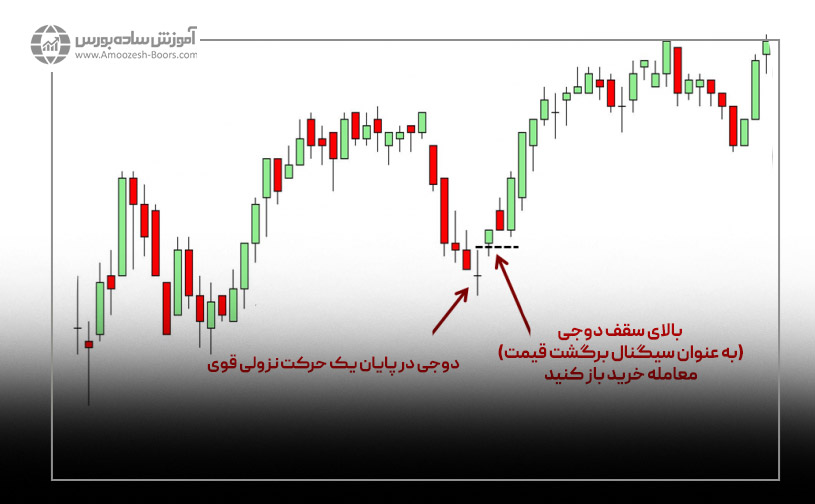 تفسیر کندل دوجی در پرایس اکشن