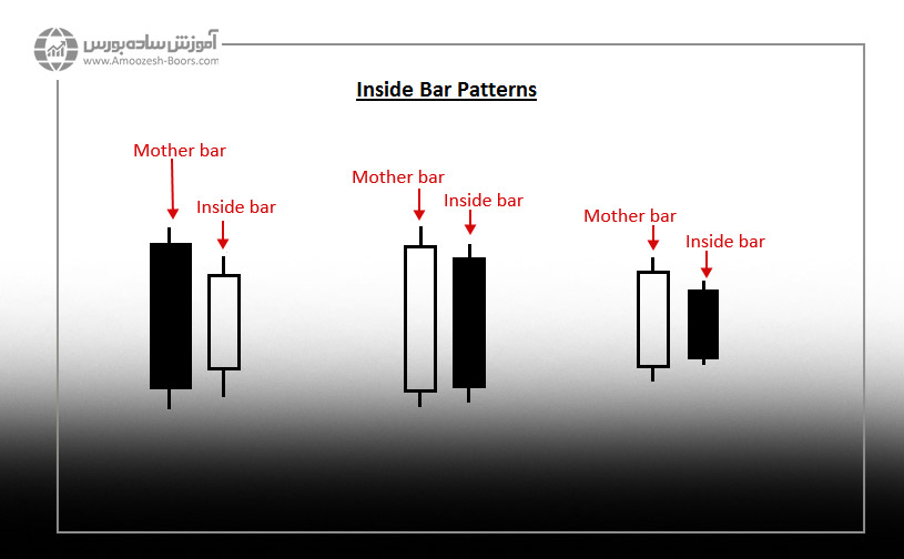 الگوی اینساید بار (Inside bar)