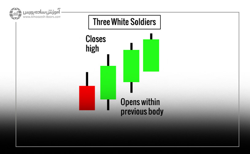  الگوی سه سرباز سفید / سه کلاغ سیاه (Three White Soldiers / Three Black Crows)