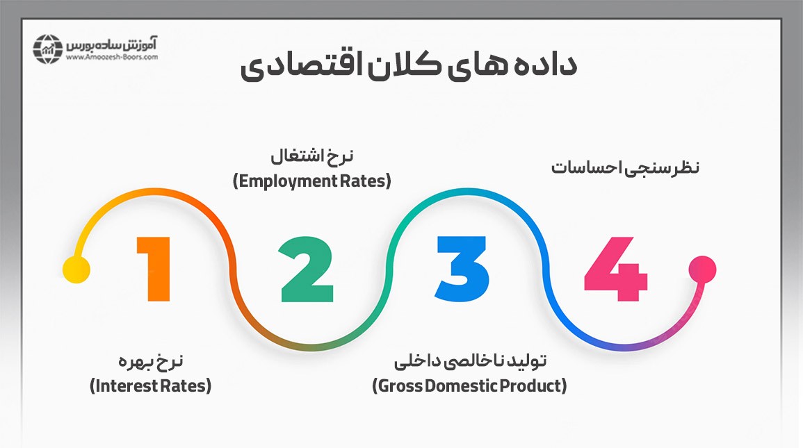 داده های کلان اقتصادی