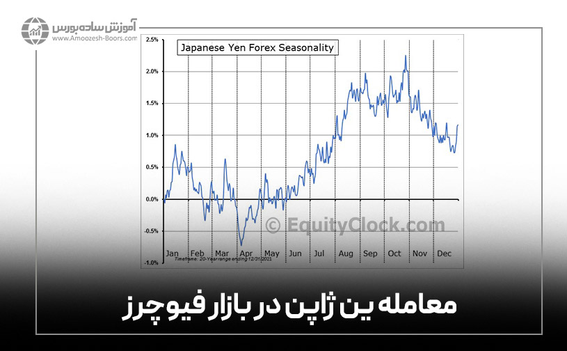 معامله ین ژاپن در بازار فیوچرز