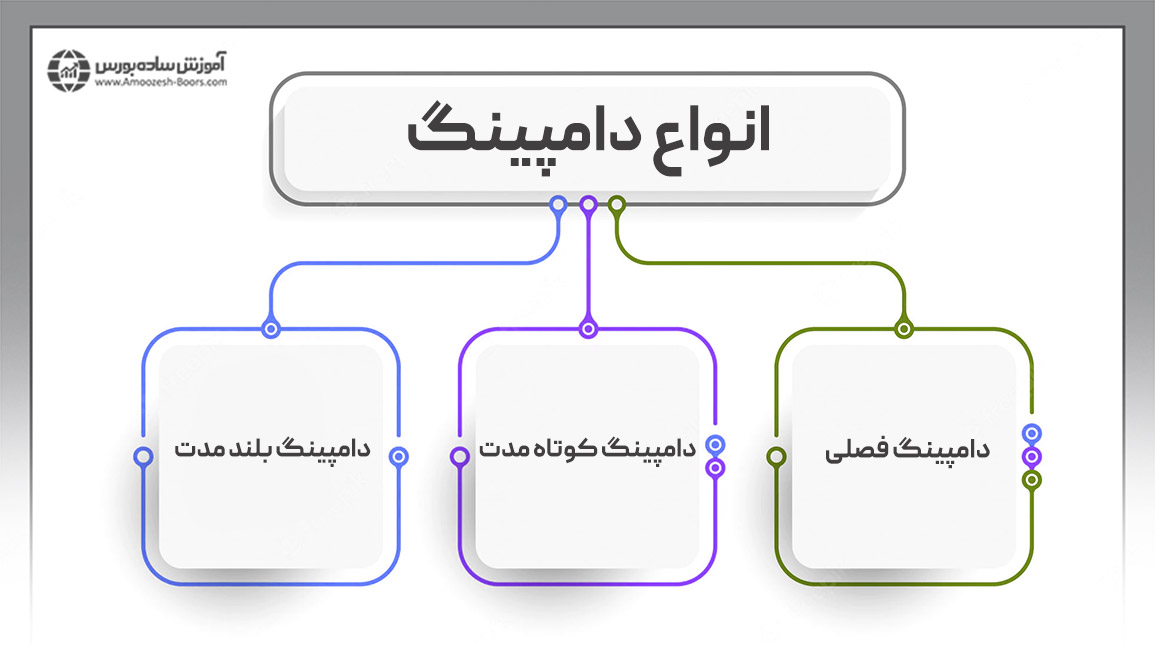 انواع دامپینگ