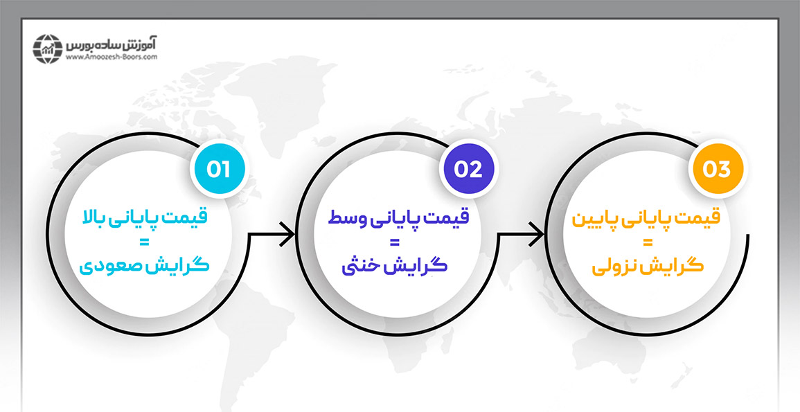 قیمت پایانی پایین (Low Close) از دیدگاه لنس بگز