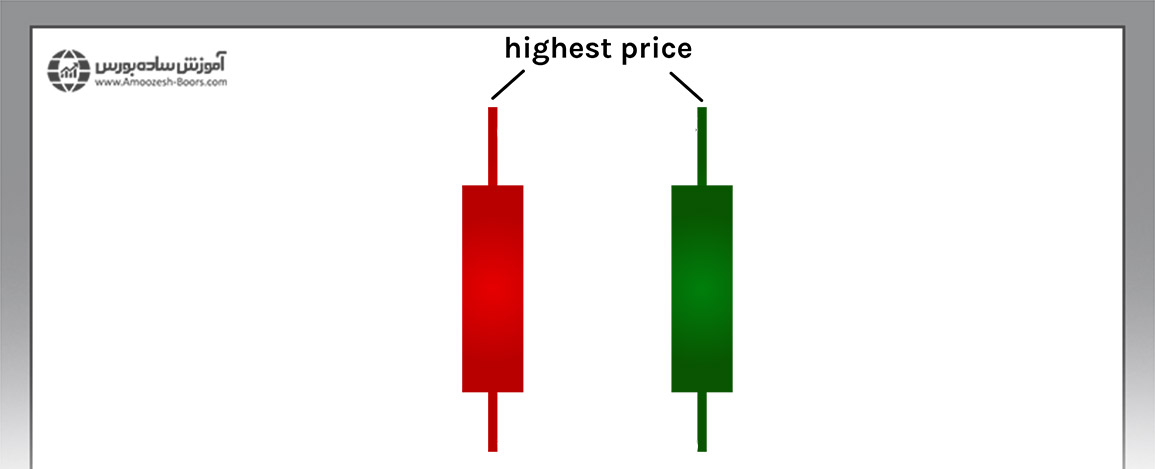 روان شناسی بیشترین قیمت در کندل استیک ها