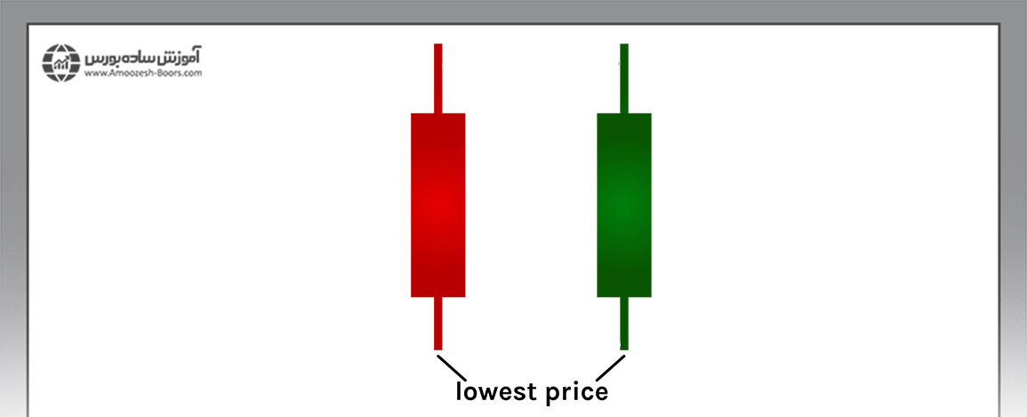 روان شناسی کمترین قیمت در کندل استیک ها