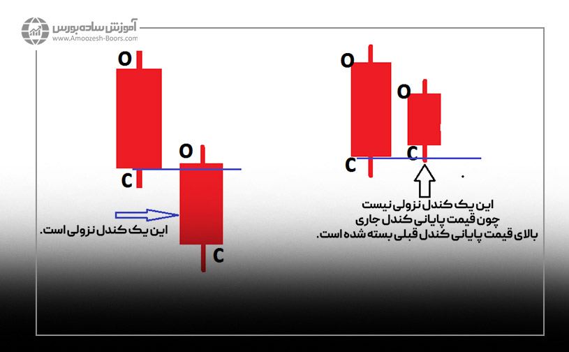 تشخیص کندل نزولی با استفاده از روان شناسی کندل ها