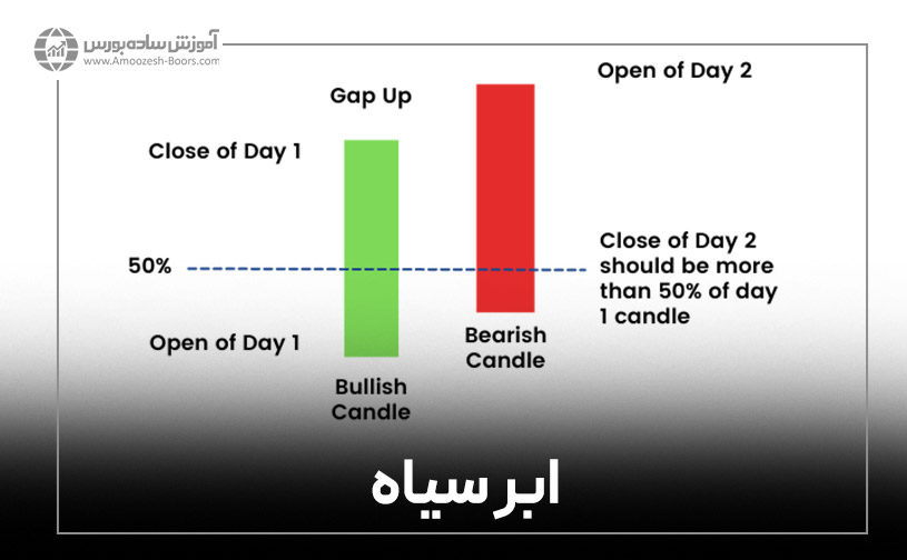 الگوی ابر سیاه (Dark Cloud Cover)