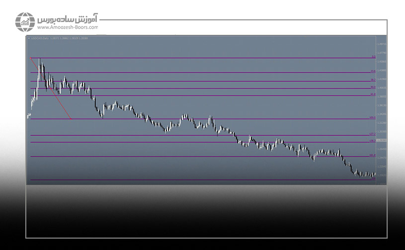 نحوه ترسیم فیبوناچی اکستنشن در متاتریدر