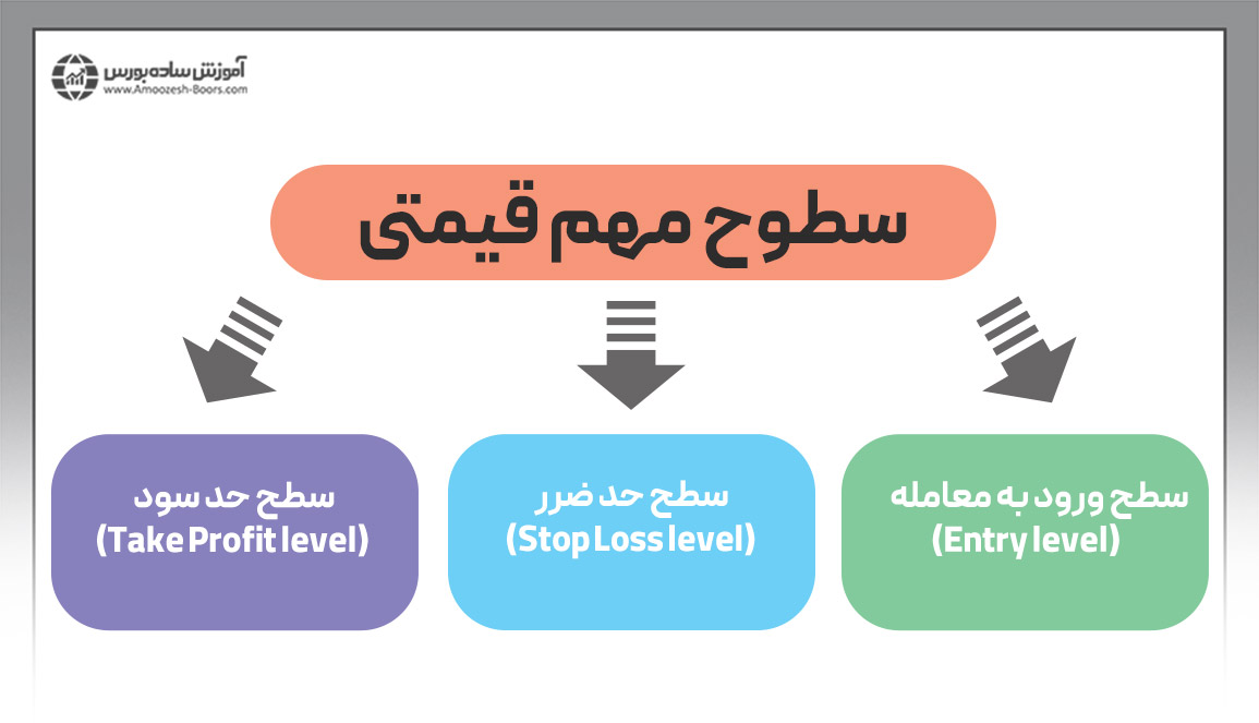 سطوح مهم قیمت به هنگام معامله کردن با ابزار فیبوناچی اکستنشن