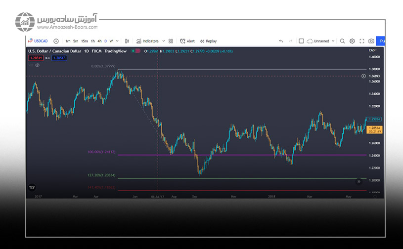 جفت ارز USD/CAD فیبوناچی اکستنشن