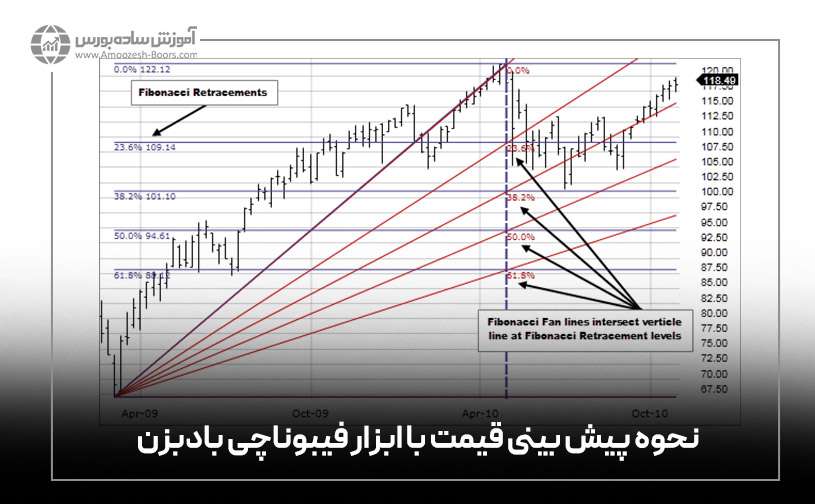 نحوه پیش بینی قیمت با ابزار فیبوناچی بادبزن