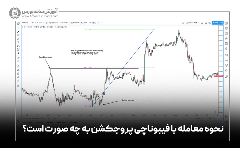 نحوه معامله با فیبوناچی پروجکشن به چه صورت است؟