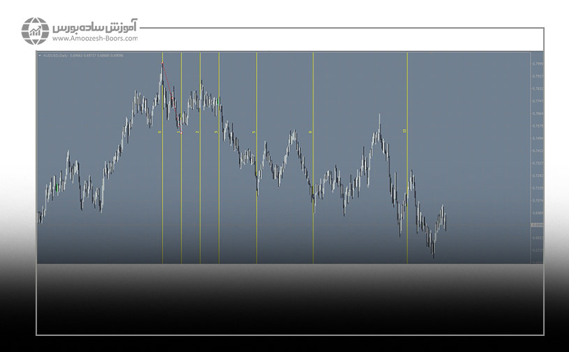 نحوه رسم فیبوناچی زمانی در متاتریدر با مثال
