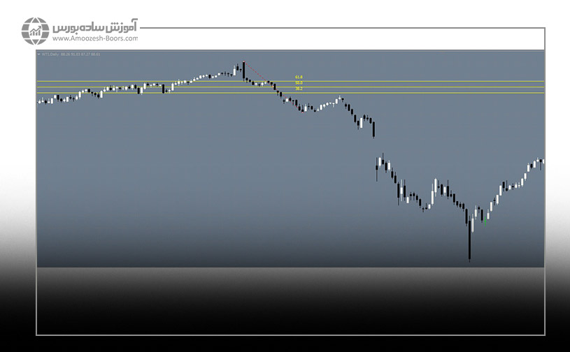 نحوه ترسیم کمان فیبوناچی در متاتریدر