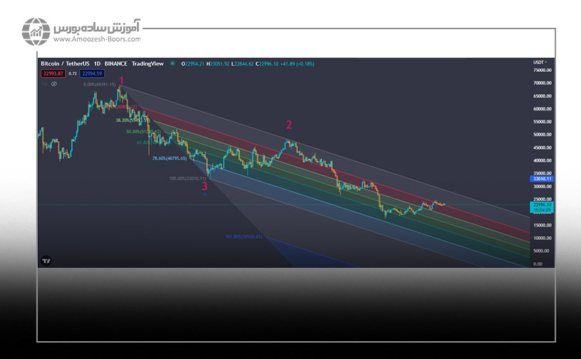 نحوه رسم فیبوناچی کانال در متاتریدر با مثال