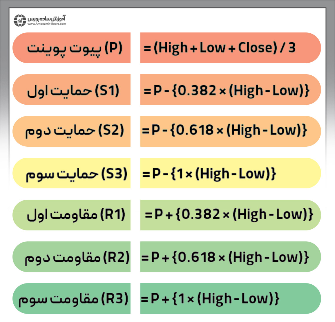 فرمول پیوت پوینت فیبوناچی