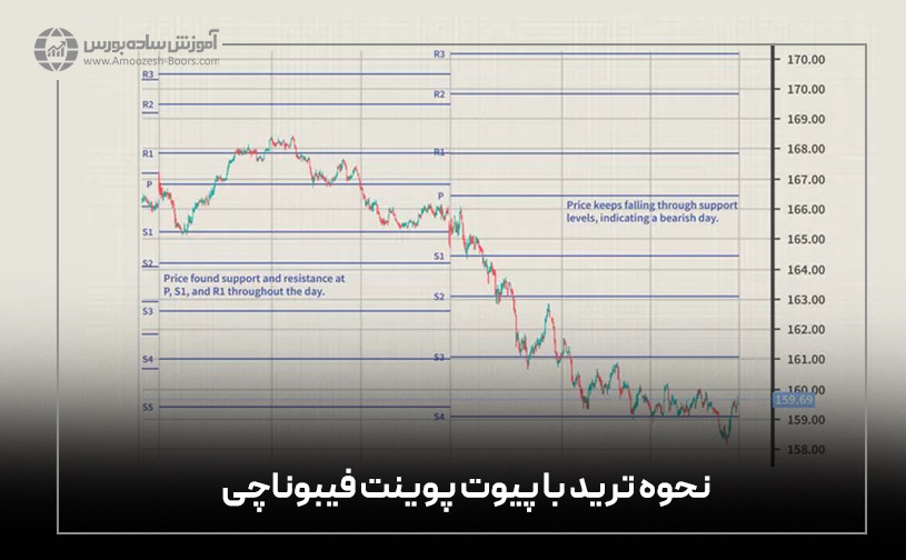 نحوه ترید با پیوت پوینت فیبوناچی