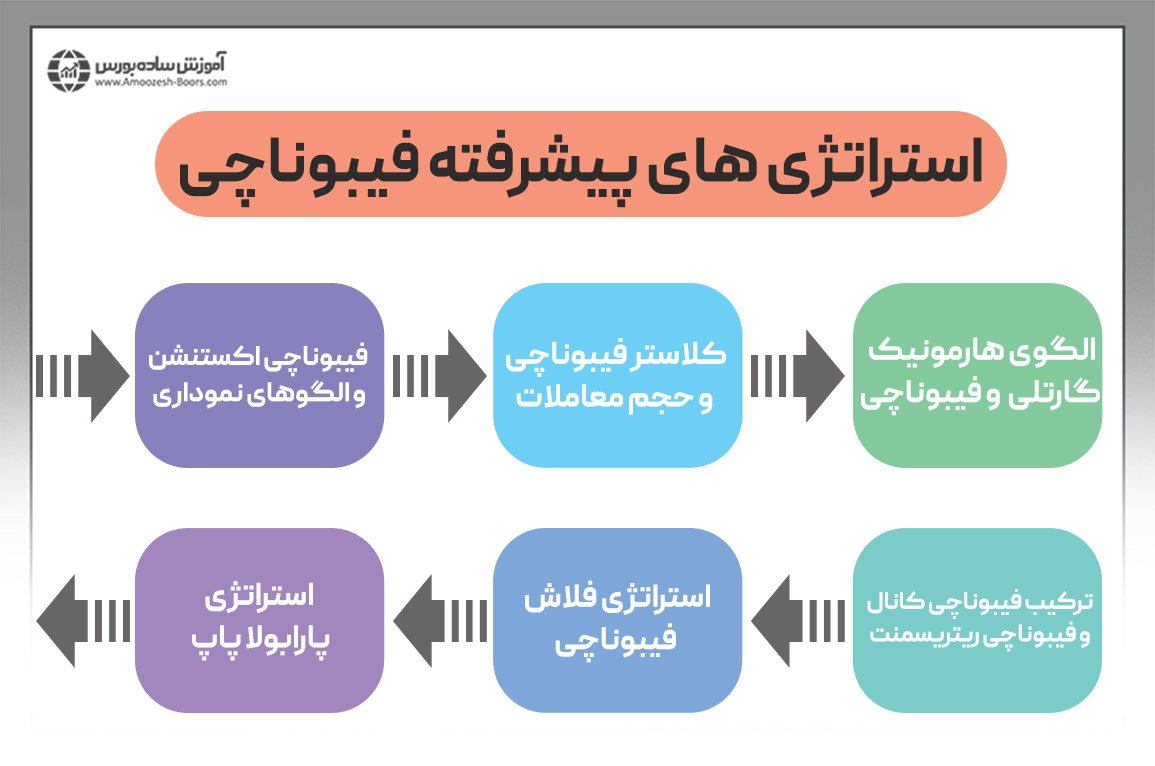 فیبوناچی پیشرفته