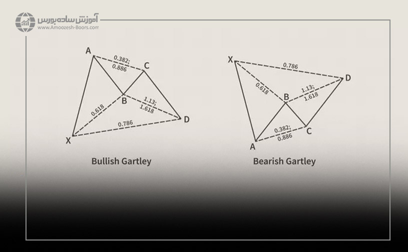 سومین استراتژی فیبوناچی پیشرفته؛ الگوی هارمونیک گارتلی و فیبوناچی