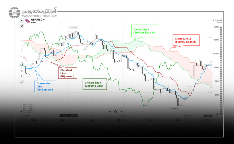 اجزای اندیکاتور ایچیموکو