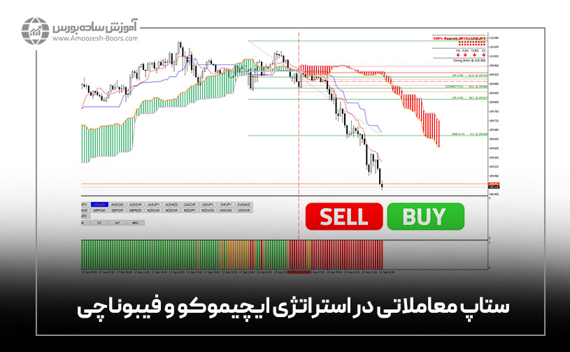 ستاپ معاملاتی در استراتژی ایچیموکو و فیبوناچی