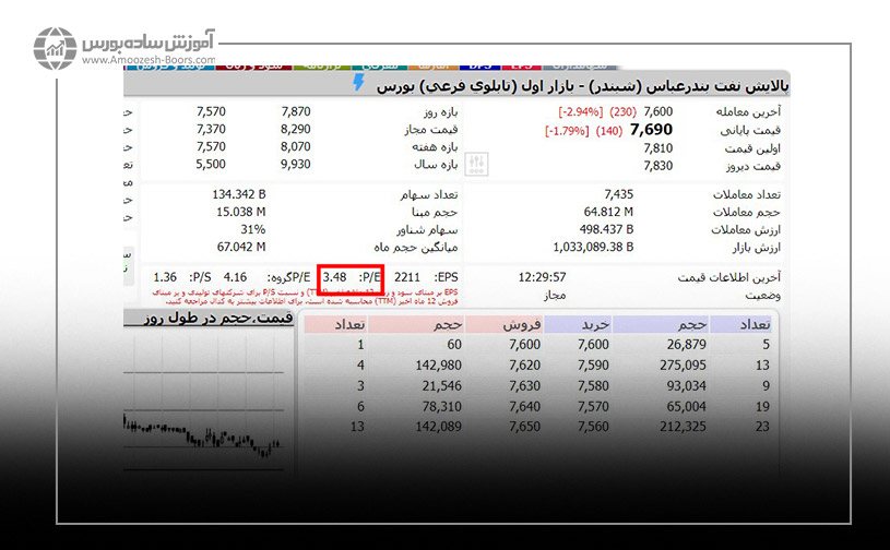 نسبت قیمت به در آمد (P/E)