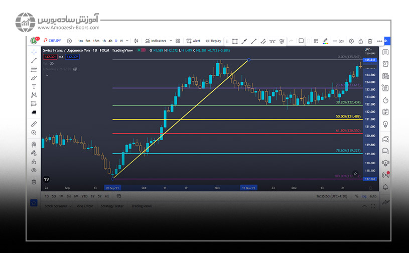 ترسیم نوع صعودی فیبوناچی در فارکس