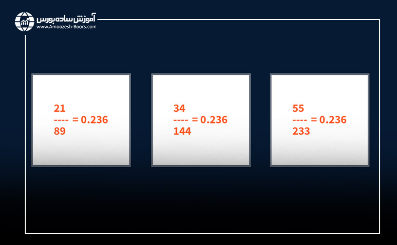 سایر نسبت های فیبوناچی