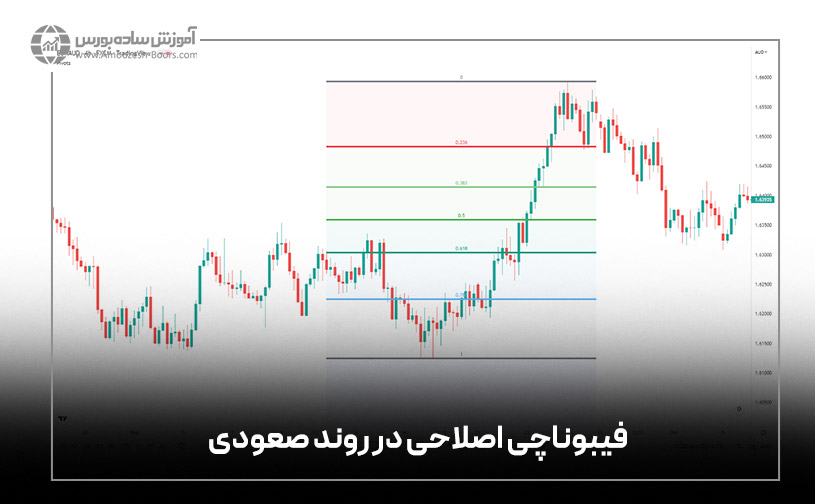 فیبوناچی اصلاحی در روند صعودی