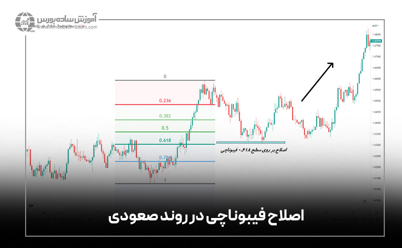 فیبوناچی اصلاحی در روند صعودی