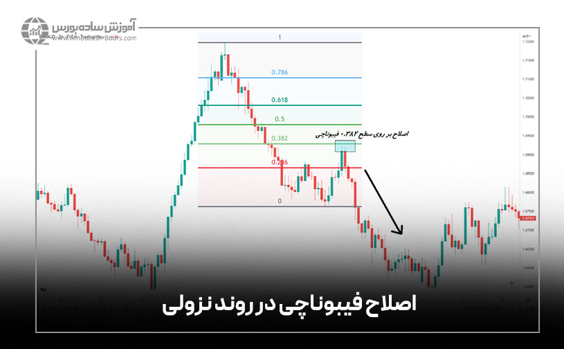 فیبوناچی اصلاحی در روند نزولی