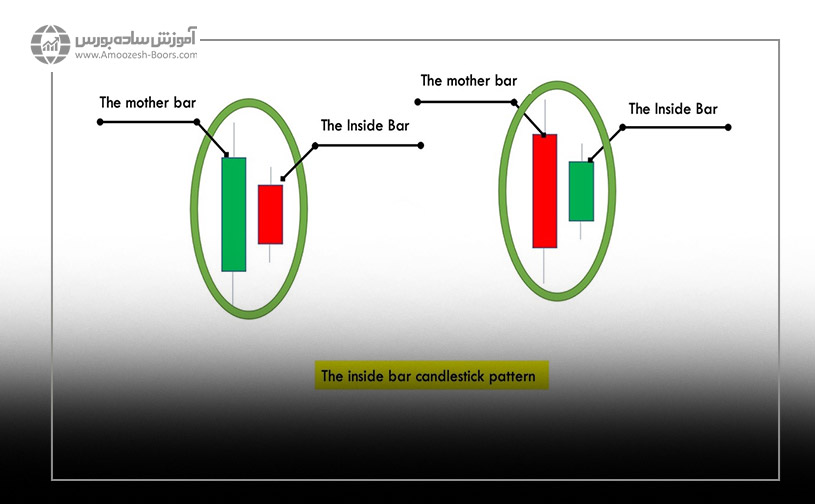 اینساید بار (Inside Bar)