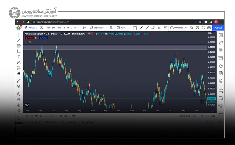 بررسی حمایت و مقاومت پرایس اکشن در نمودار AUDUSD