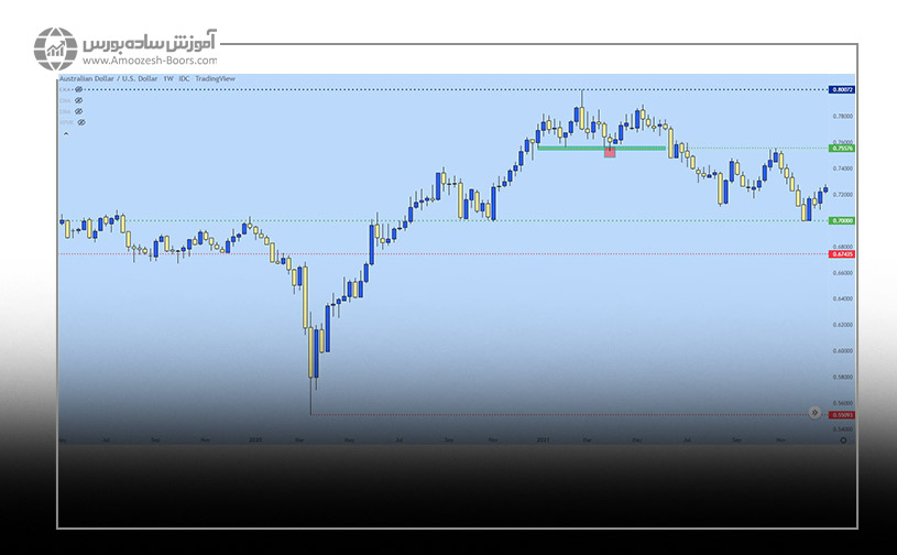 بررسی جفت ارز AUD/USD با استفاده از دومین متد شناسایی حمایت/ مقاومت پرایس اکشن