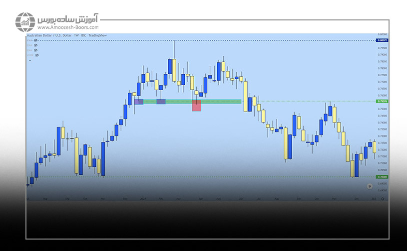 بررسی جفت ارز AUD/USD با استفاده از دومین متد شناسایی حمایت/ مقاومت پرایس اکشن