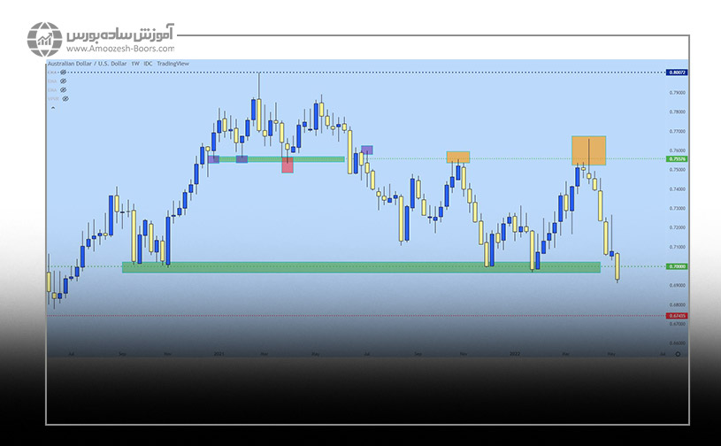 بررسی جفت ارز AUD/USD با استفاده از دومین متد شناسایی حمایت/ مقاومت پرایس اکشن