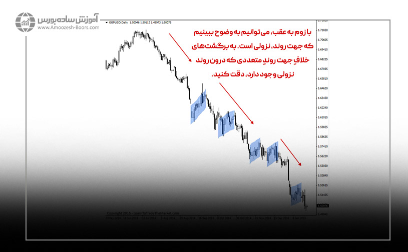 حرکات قیمت را به دقت مشاهده کنید.