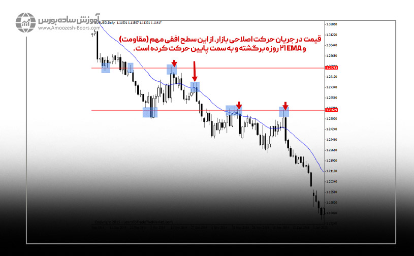 واکنش قیمت به سطوح مهم را بررسی کنید.