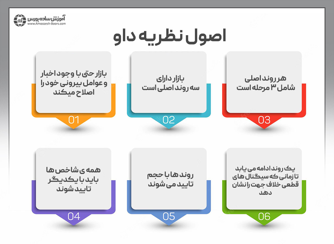 اصول نظریه داو