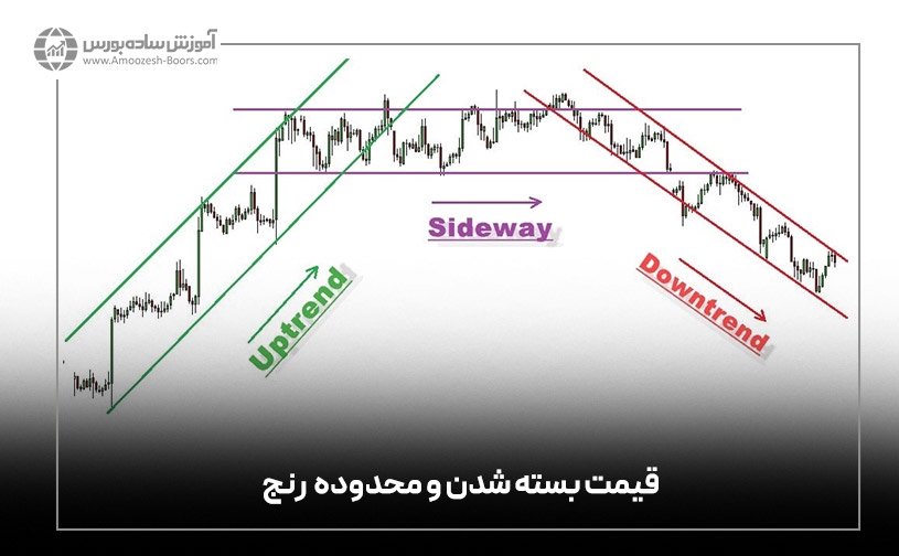 قیمت بسته شدن و محدوده  رنج: