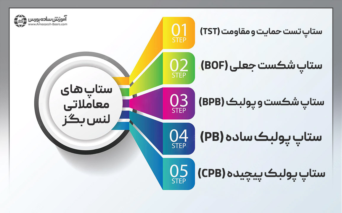 ستاپ های معاملاتی در سبک پرایس اکشن لنس بگز