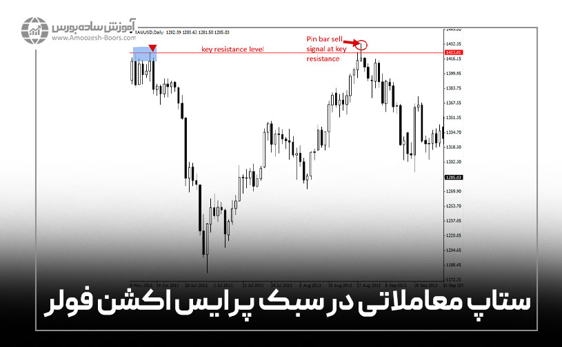 ستاپ معاملاتی در سبک پرایس اکشن فولر