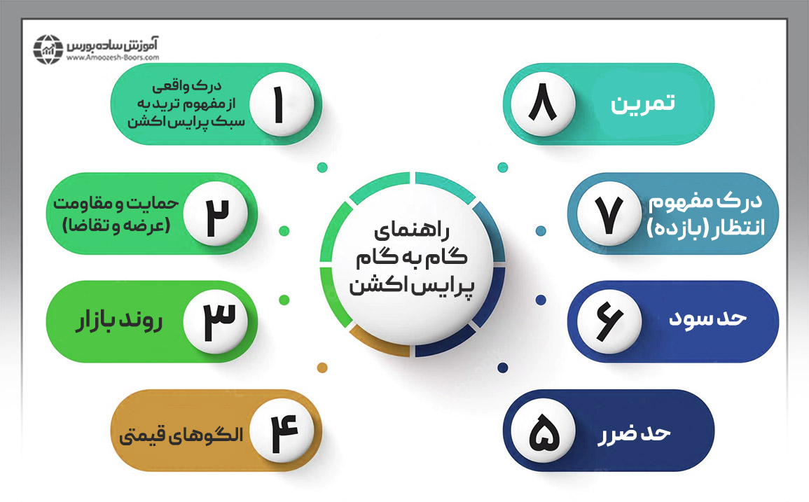 راهنمای گام به گام پرایس اکشن