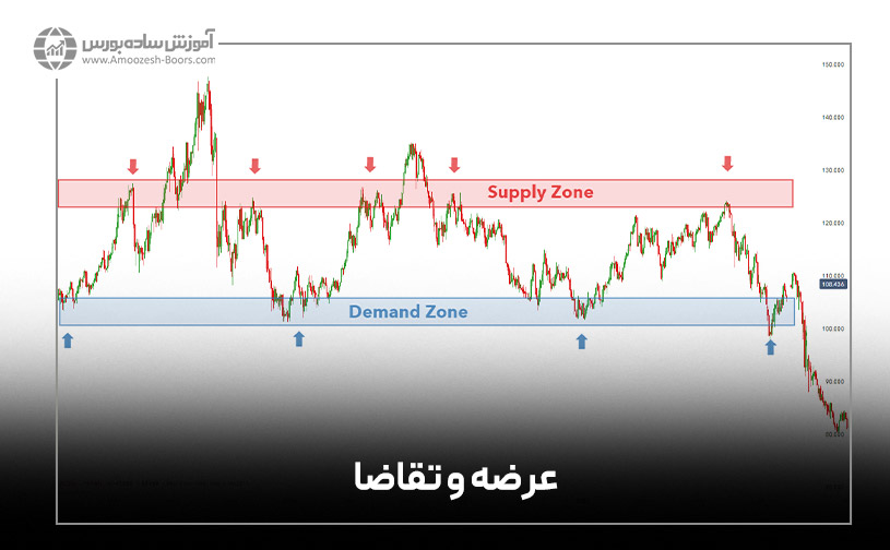 حمایت و مقاومت (عرضه و تقاضا)