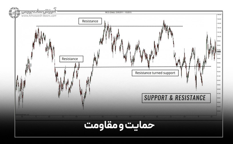 حمایت و مقاومت (عرضه و تقاضا)