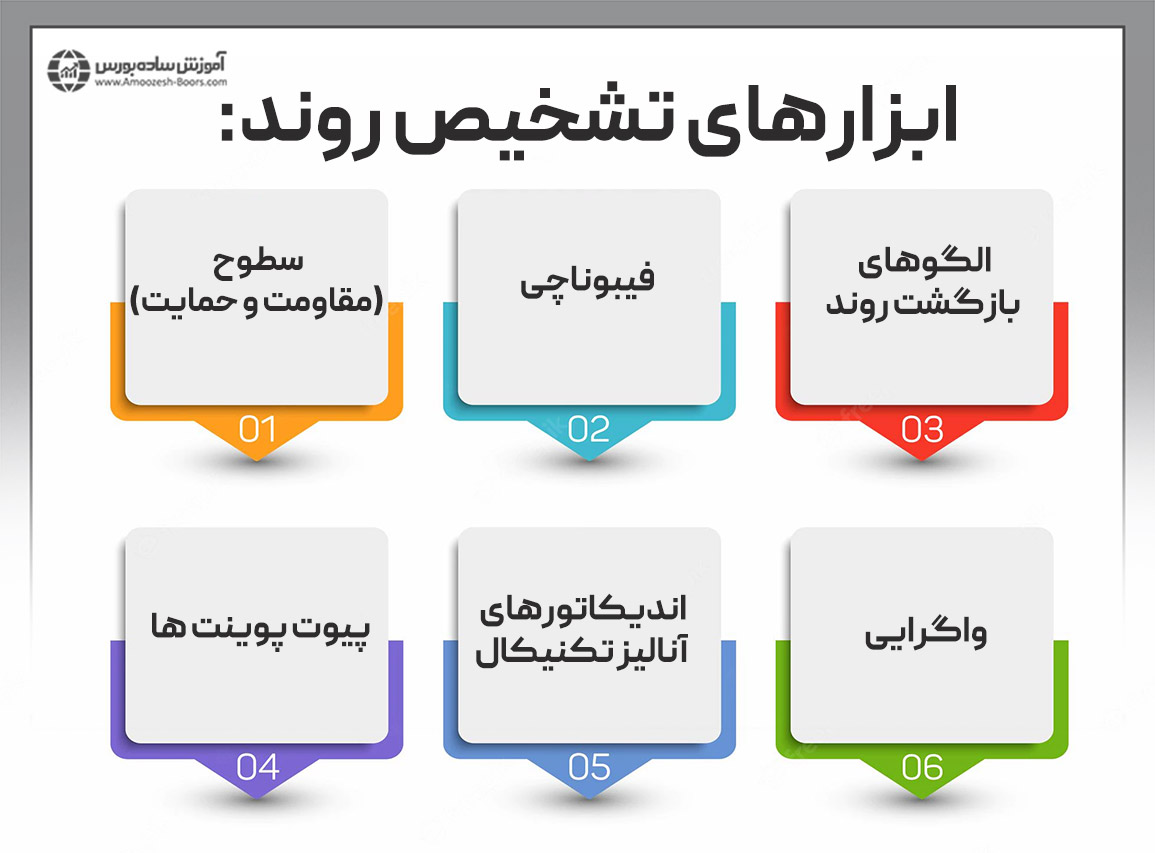 ابزار های تشخیص روند