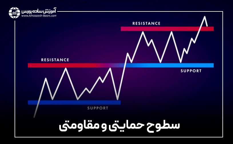 سطوح حمایتی و مقاومتی