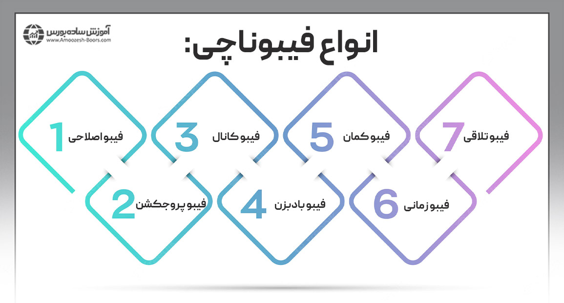 انواع فیبوناچی