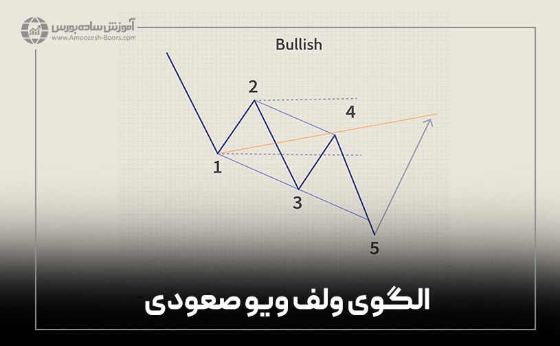 الگوی ولف ویو صعودی